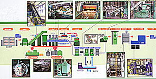 リサイクルパレット生産工程の概略図